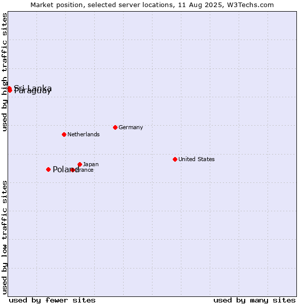 Market position of Poland vs. Paraguay vs. Sri Lanka