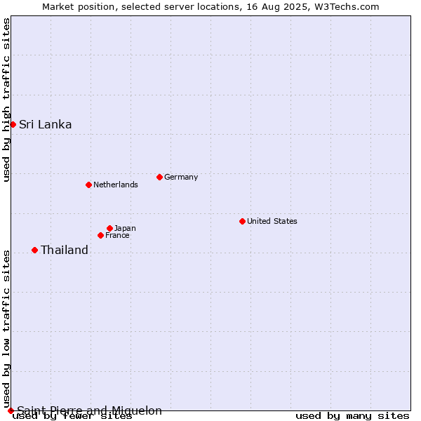 Market position of Thailand vs. Sri Lanka vs. Saint Pierre and Miquelon