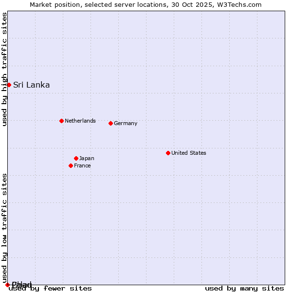Market position of Sri Lanka vs. Palau vs. Chad