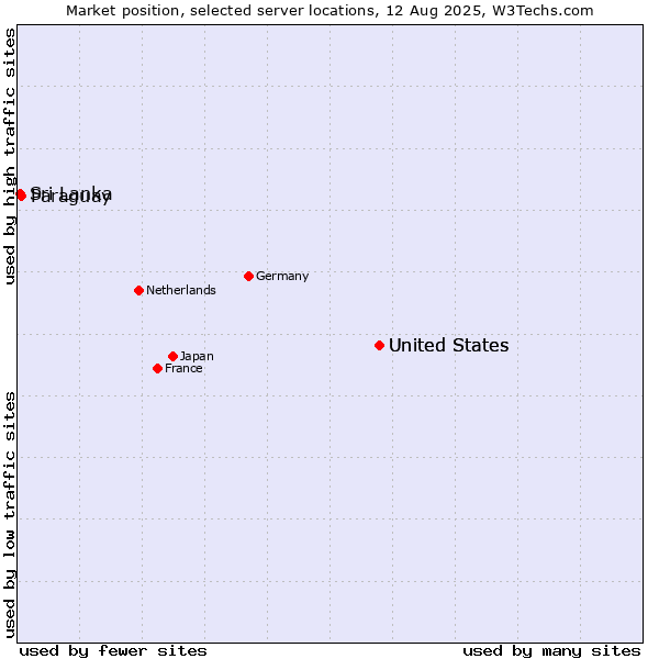 Market position of United States vs. Paraguay vs. Sri Lanka