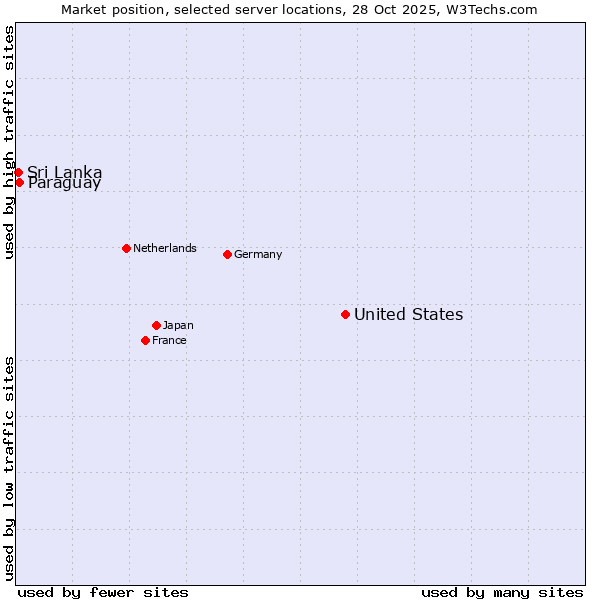 Market position of United States and territories vs. Paraguay vs. Sri Lanka