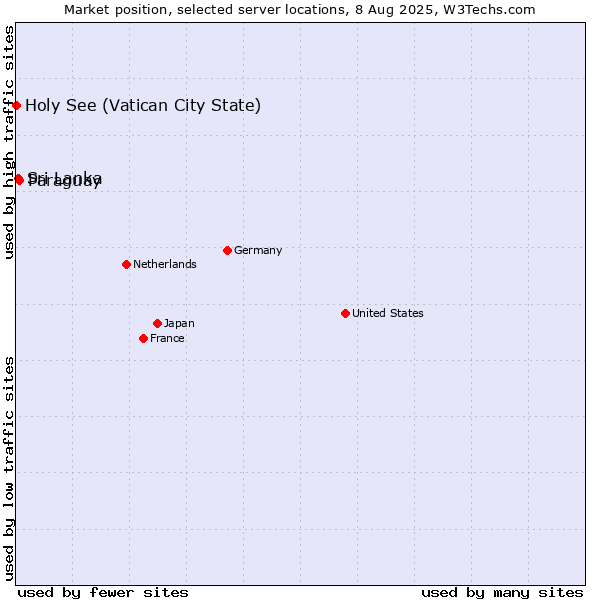 Market position of Paraguay vs. Sri Lanka vs. Holy See (Vatican City State)