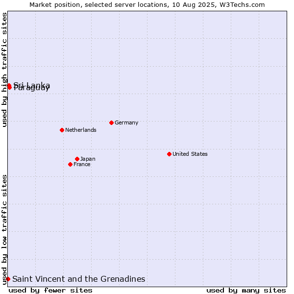Market position of Paraguay vs. Sri Lanka vs. Saint Vincent and the Grenadines