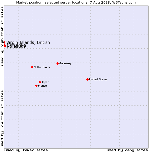 Market position of Paraguay vs. Sri Lanka vs. Virgin Islands, British