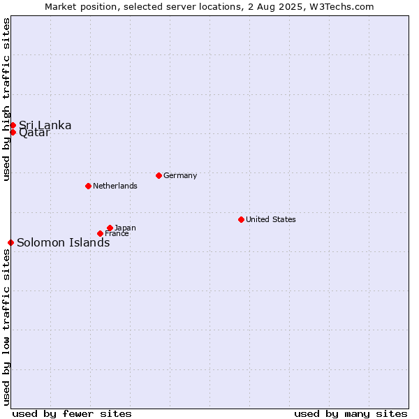 Market position of Sri Lanka vs. Qatar vs. Solomon Islands