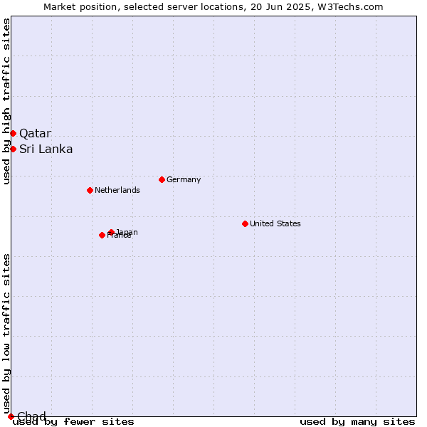 Market position of Sri Lanka vs. Qatar vs. Chad