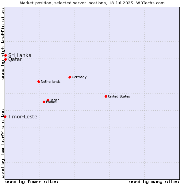 Market position of Sri Lanka vs. Qatar vs. Timor-Leste