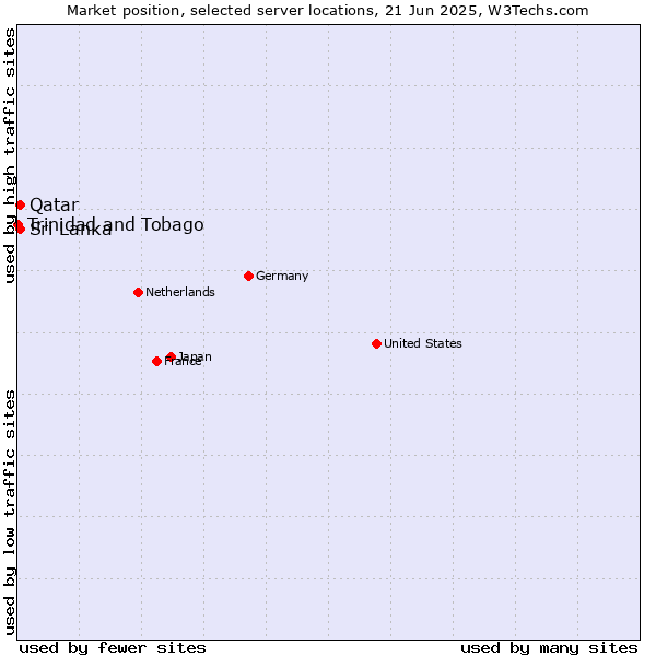 Market position of Sri Lanka vs. Qatar vs. Trinidad and Tobago