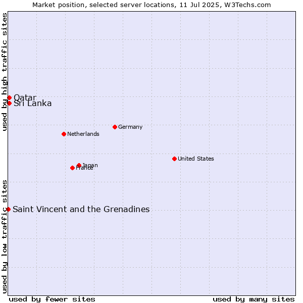 Market position of Sri Lanka vs. Qatar vs. Saint Vincent and the Grenadines