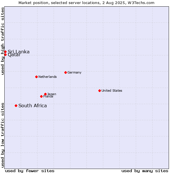 Market position of South Africa vs. Sri Lanka vs. Qatar