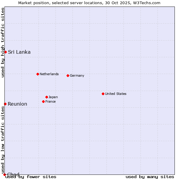 Market position of Sri Lanka vs. Reunion vs. Chad