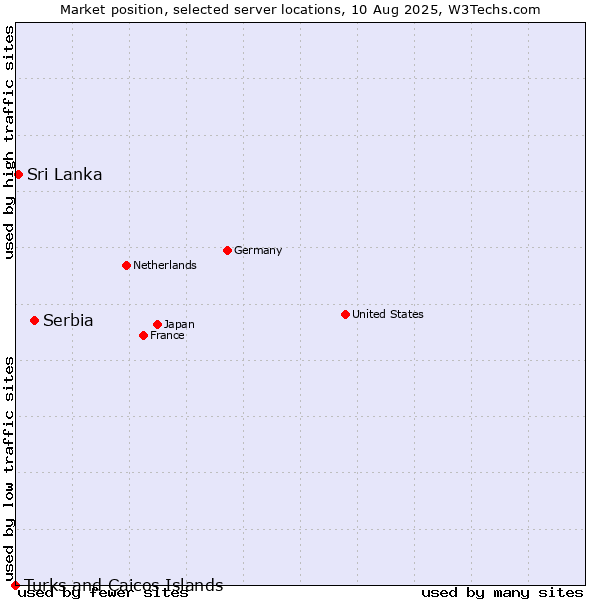 Market position of Serbia vs. Sri Lanka vs. Turks and Caicos Islands