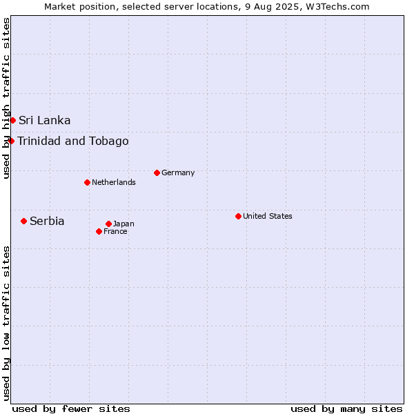 Market position of Serbia vs. Sri Lanka vs. Trinidad and Tobago