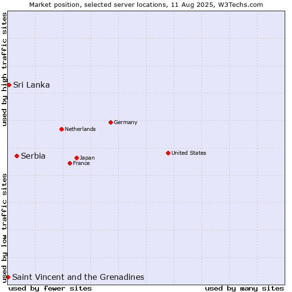 Market position of Serbia vs. Sri Lanka vs. Saint Vincent and the Grenadines