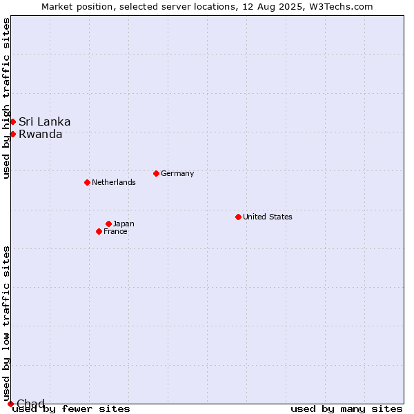 Market position of Sri Lanka vs. Rwanda vs. Chad