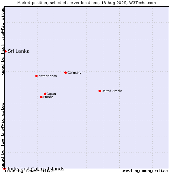 Market position of Sri Lanka vs. Turks and Caicos Islands