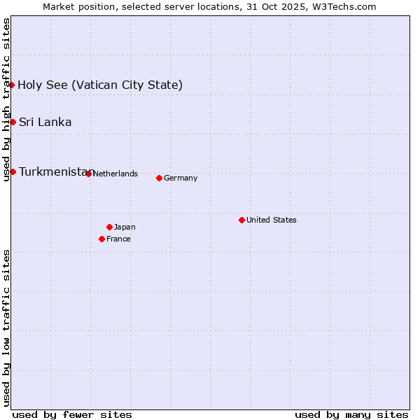 Market position of Sri Lanka vs. Turkmenistan vs. Holy See (Vatican City State)