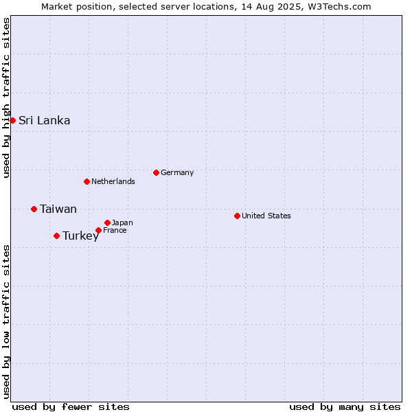 Market position of Turkey vs. Taiwan vs. Sri Lanka