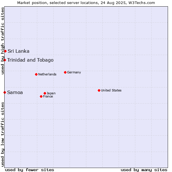Market position of Sri Lanka vs. Trinidad and Tobago vs. Samoa