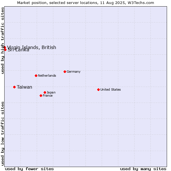 Market position of Taiwan vs. Sri Lanka vs. Virgin Islands, British