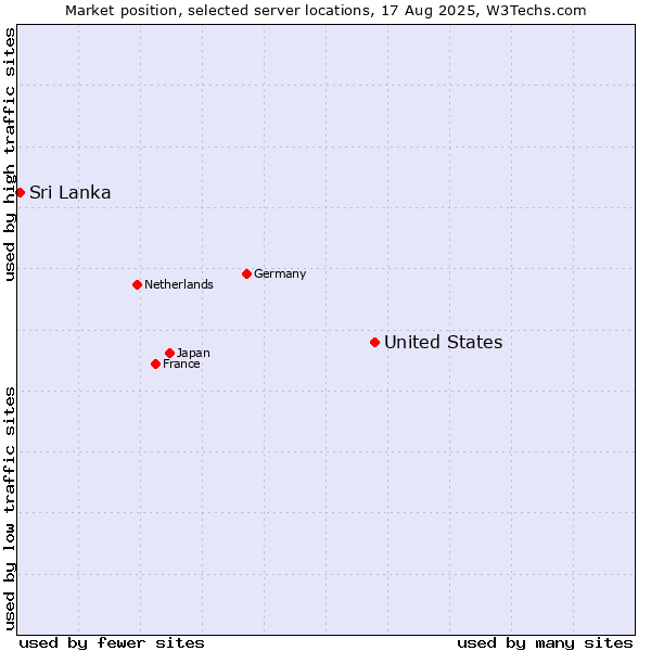 Market position of United States and territories vs. Sri Lanka