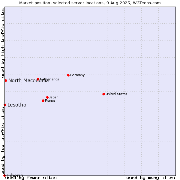 Market position of North Macedonia vs. Lesotho vs. Liberia