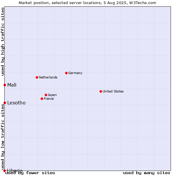 Market position of Mali vs. Lesotho vs. Liberia