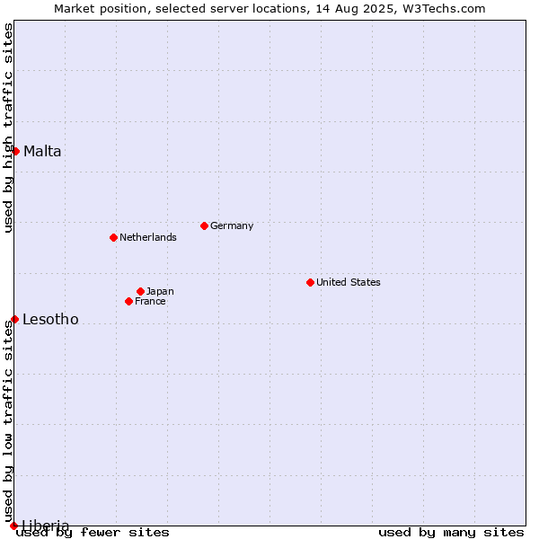 Market position of Malta vs. Lesotho vs. Liberia