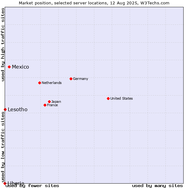 Market position of Mexico vs. Lesotho vs. Liberia