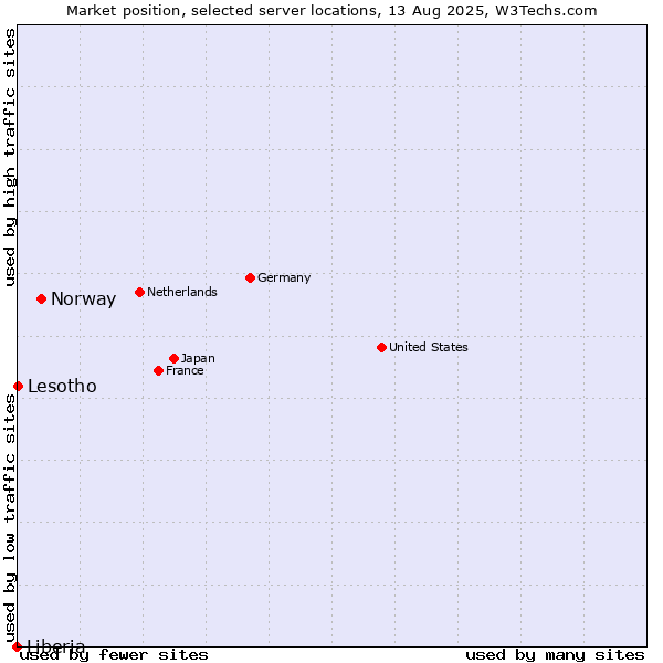 Market position of Norway vs. Lesotho vs. Liberia