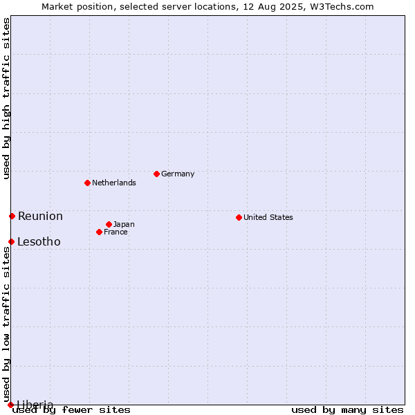 Market position of Reunion vs. Lesotho vs. Liberia