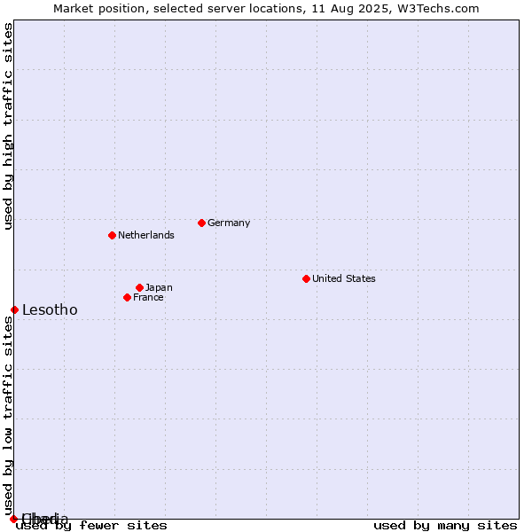 Market position of Lesotho vs. Liberia vs. Chad