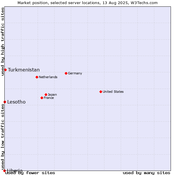 Market position of Turkmenistan vs. Lesotho vs. Liberia