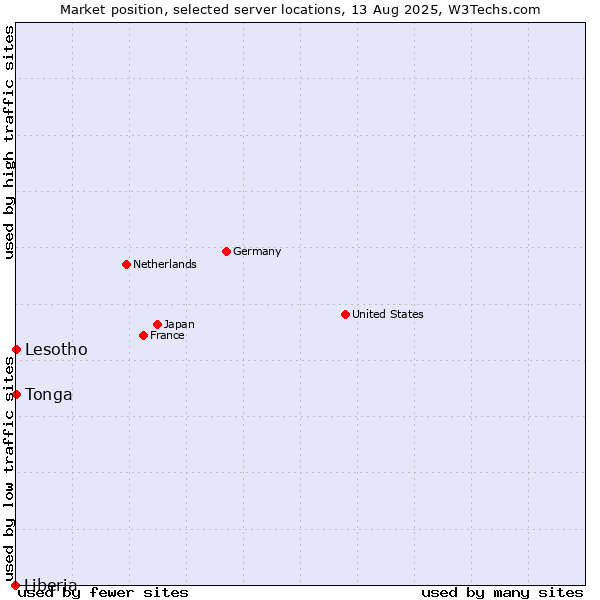 Market position of Lesotho vs. Tonga vs. Liberia