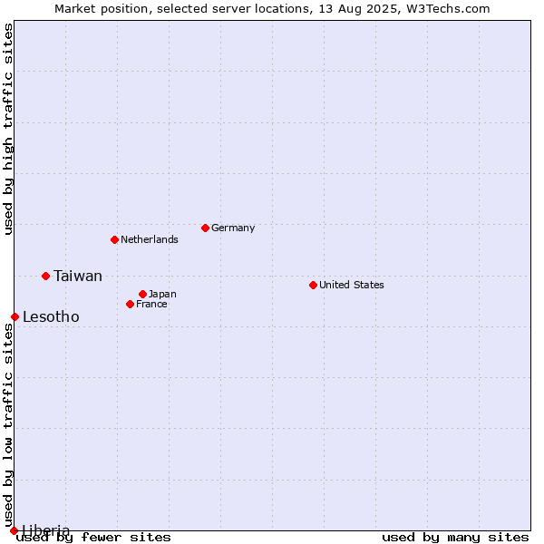 Market position of Taiwan vs. Lesotho vs. Liberia