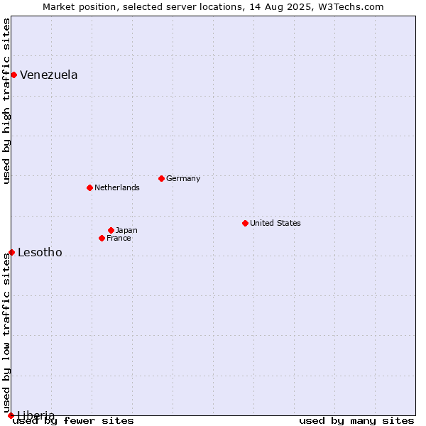 Market position of Venezuela vs. Lesotho vs. Liberia
