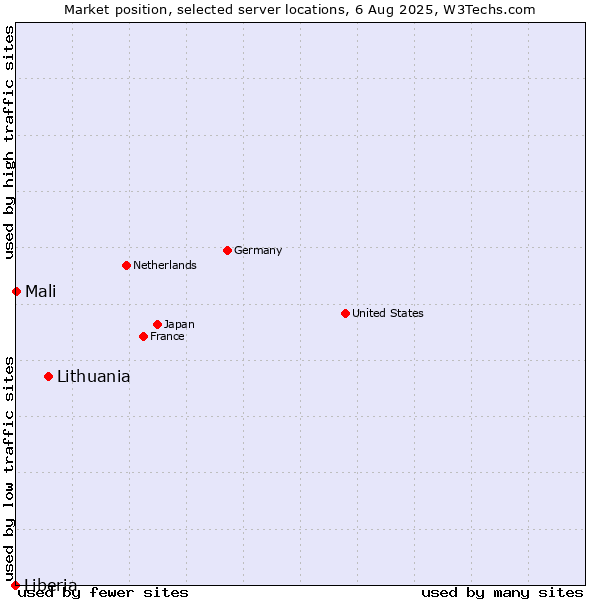 Market position of Lithuania vs. Mali vs. Liberia