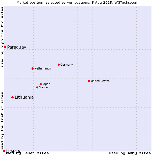 Market position of Lithuania vs. Paraguay vs. Liberia