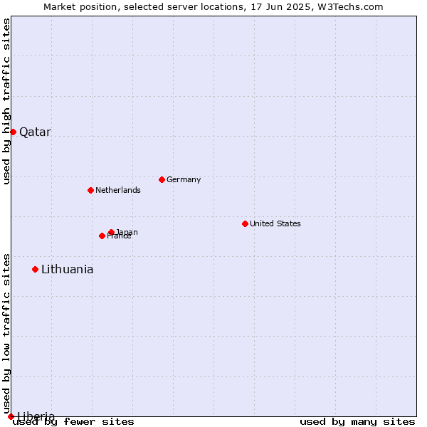 Market position of Lithuania vs. Qatar vs. Liberia