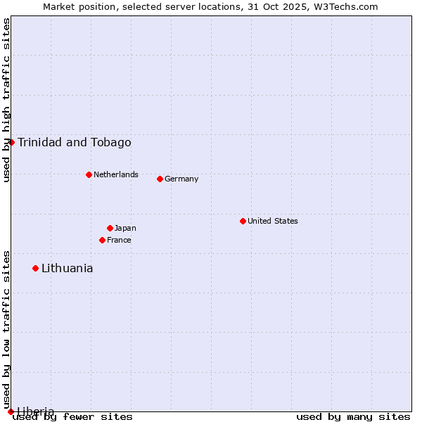 Market position of Lithuania vs. Trinidad and Tobago vs. Liberia
