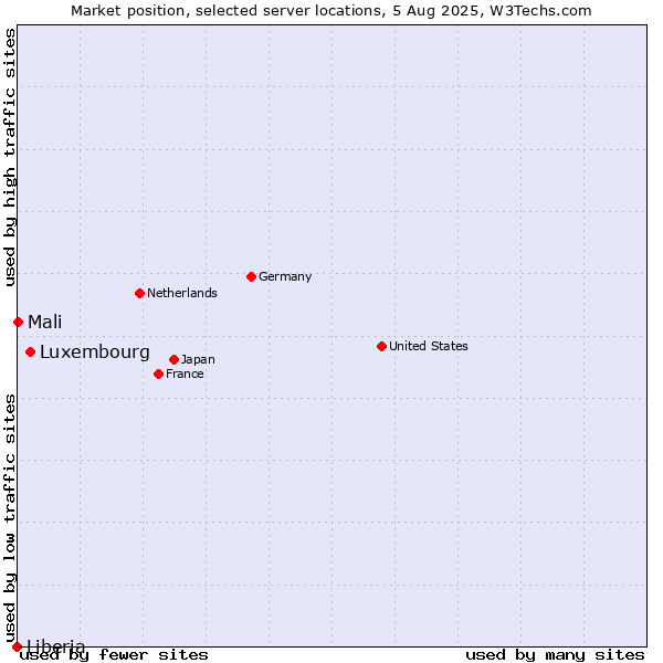 Market position of Luxembourg vs. Mali vs. Liberia
