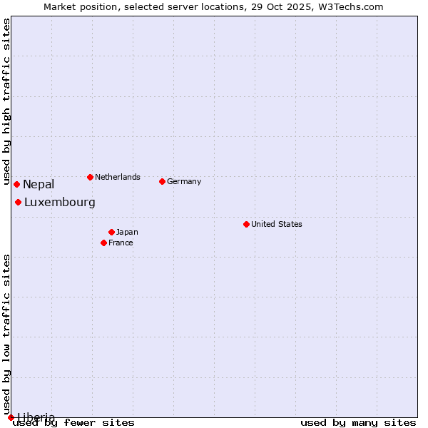 Market position of Luxembourg vs. Nepal vs. Liberia