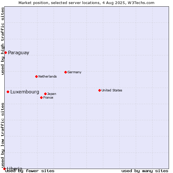 Market position of Luxembourg vs. Paraguay vs. Liberia