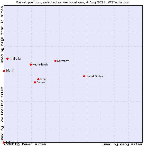 Market position of Latvia vs. Mali vs. Liberia