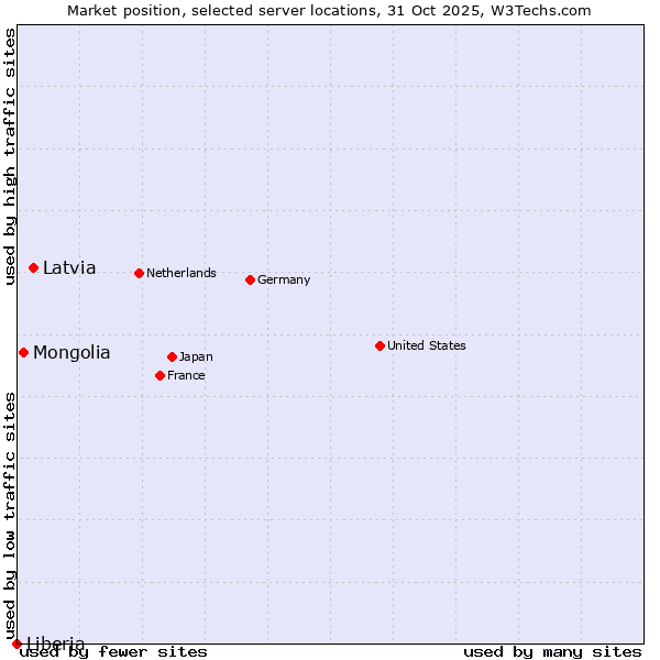 Market position of Latvia vs. Mongolia vs. Liberia
