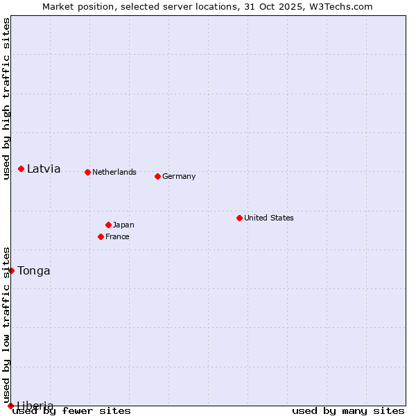 Market position of Latvia vs. Tonga vs. Liberia