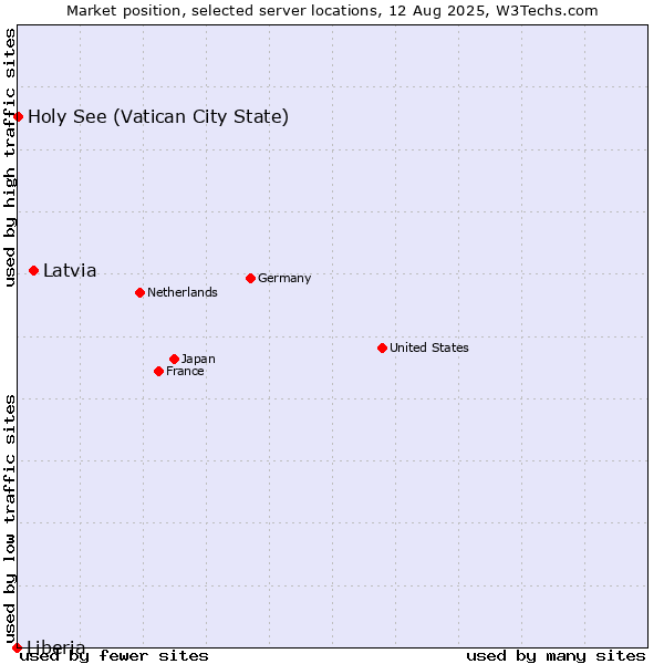 Market position of Latvia vs. Holy See (Vatican City State) vs. Liberia
