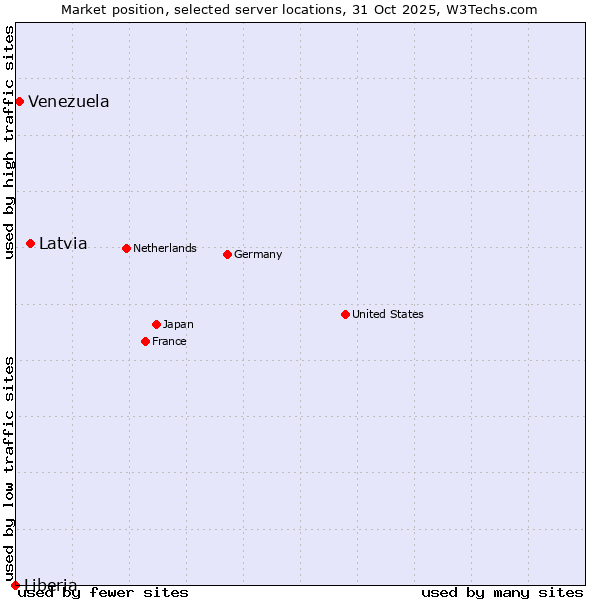 Market position of Latvia vs. Venezuela vs. Liberia