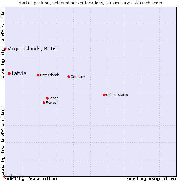 Market position of Latvia vs. Virgin Islands, British vs. Liberia