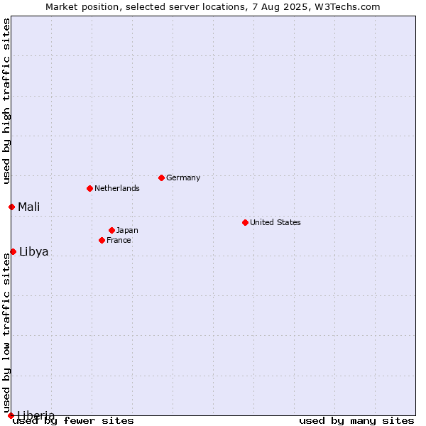 Market position of Libya vs. Mali vs. Liberia